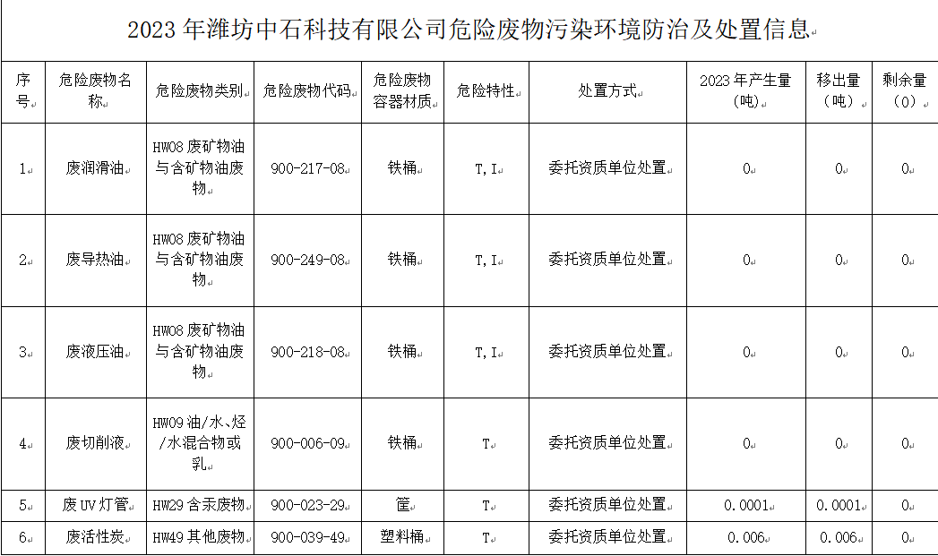 2023年濰坊中石科技有限公司危險廢物污染環(huán)境防治及處置信息