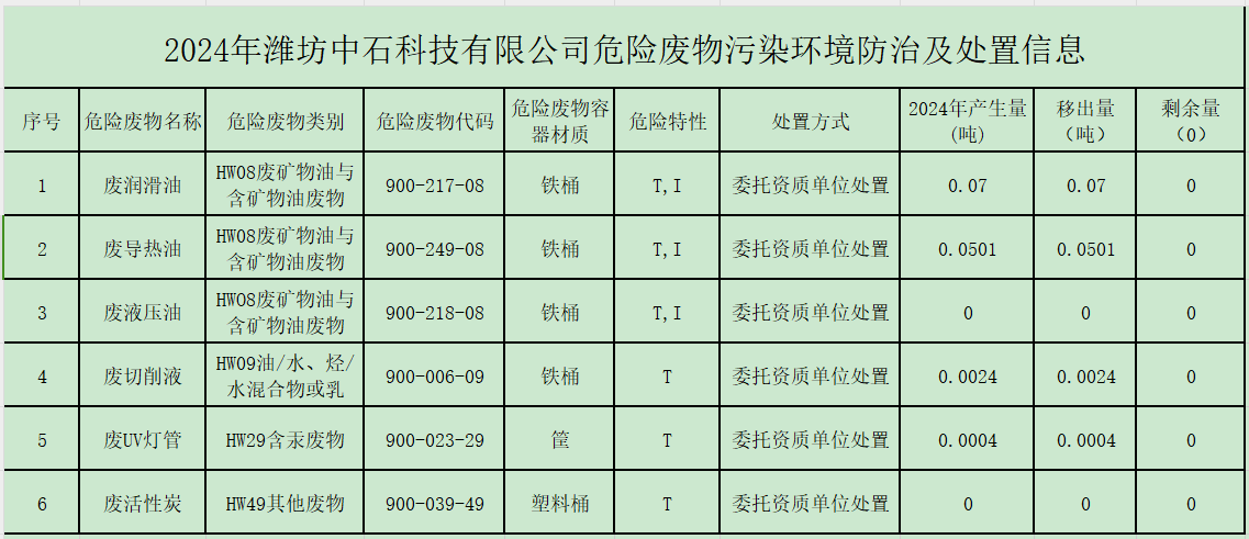 2024年濰坊中石科技有限公司危險廢物污染環境防治及處置信息